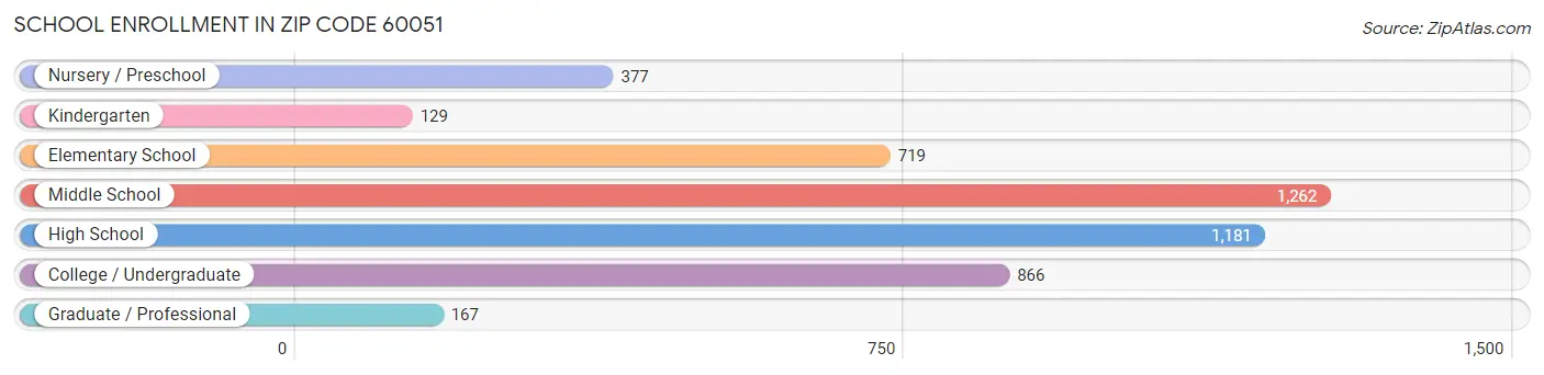 School Enrollment in Zip Code 60051