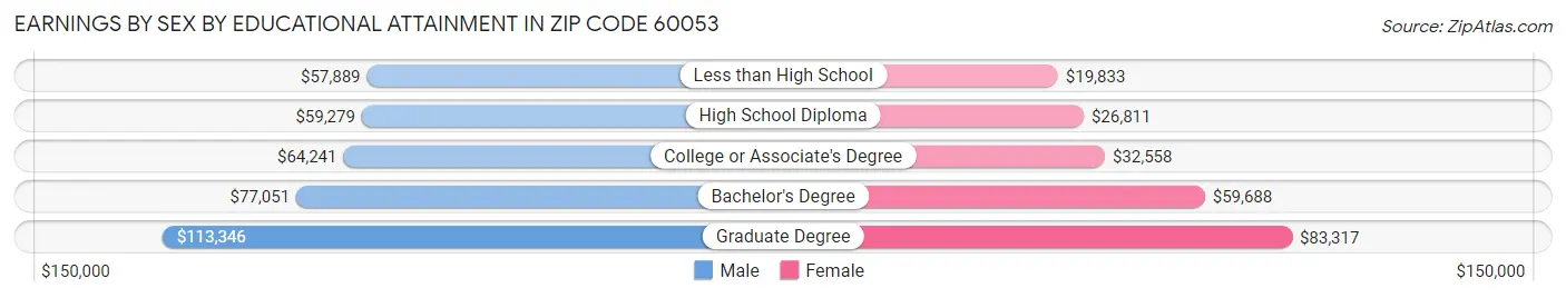 Earnings by Sex by Educational Attainment in Zip Code 60053
