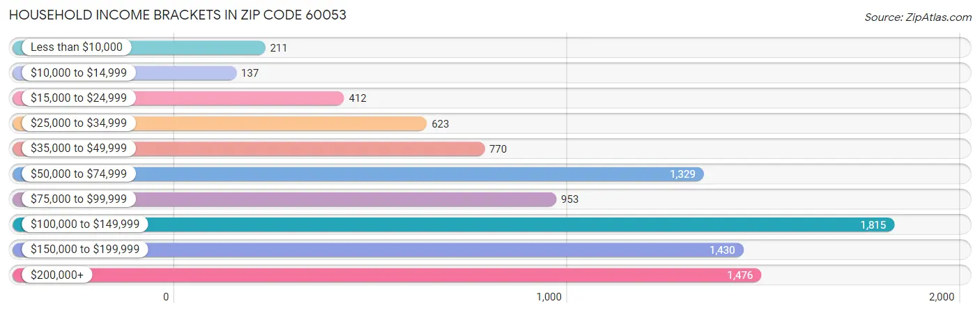 Household Income Brackets in Zip Code 60053