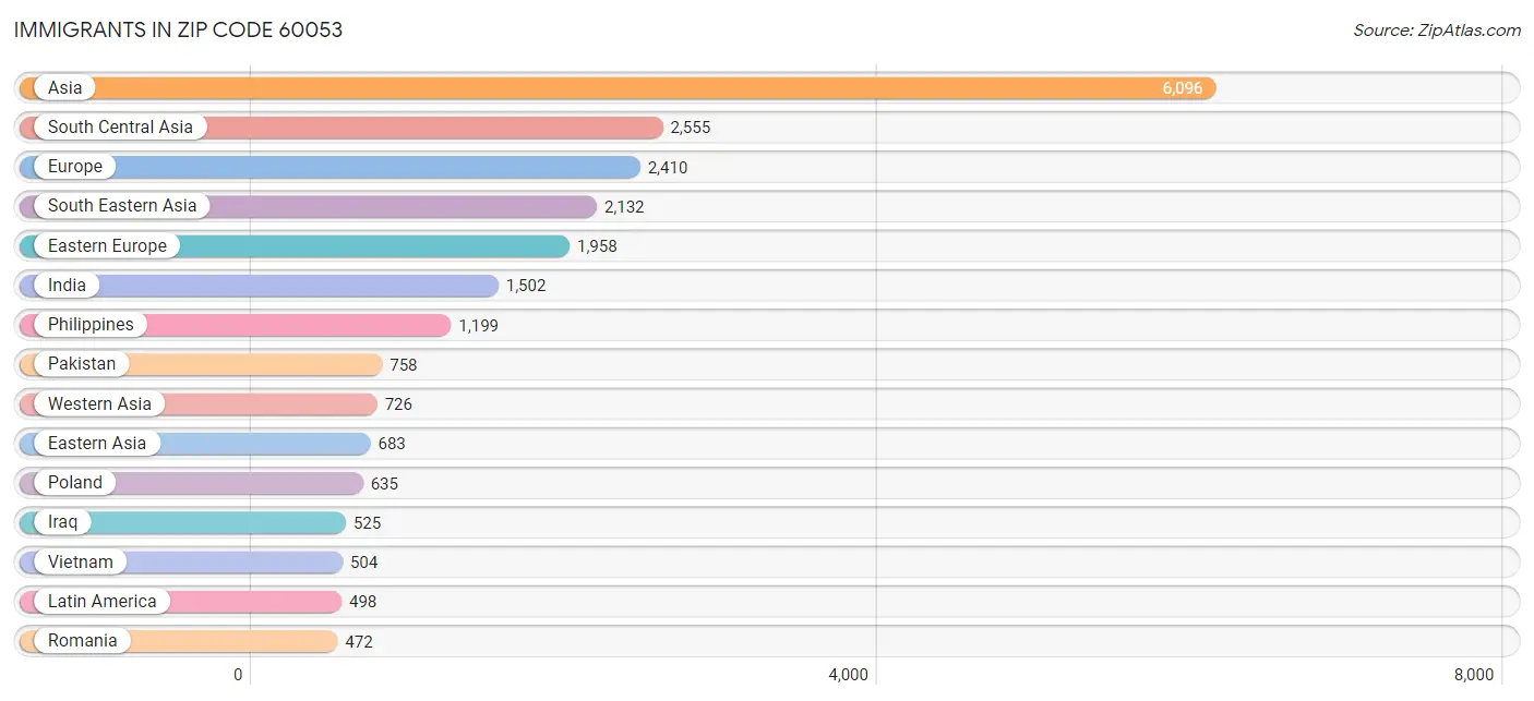 Immigrants in Zip Code 60053