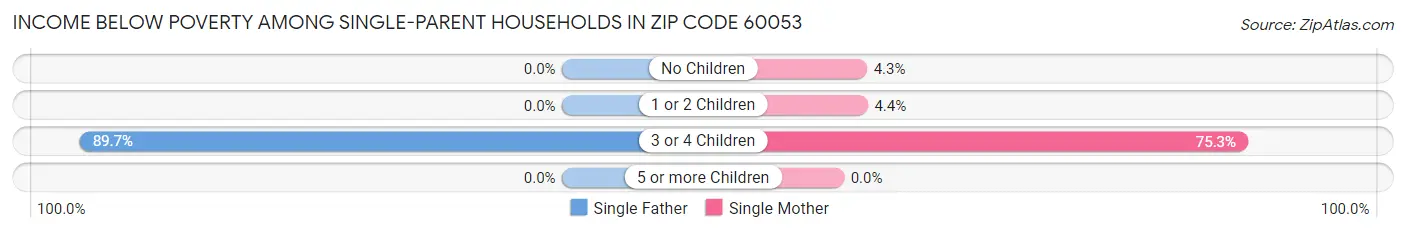 Income Below Poverty Among Single-Parent Households in Zip Code 60053
