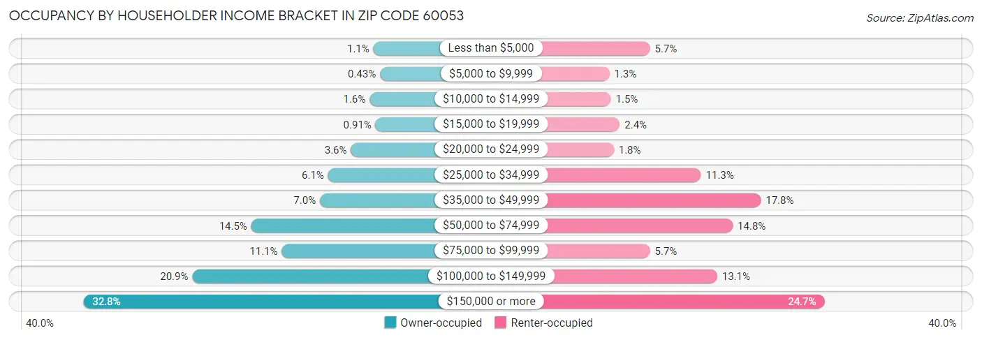 Occupancy by Householder Income Bracket in Zip Code 60053