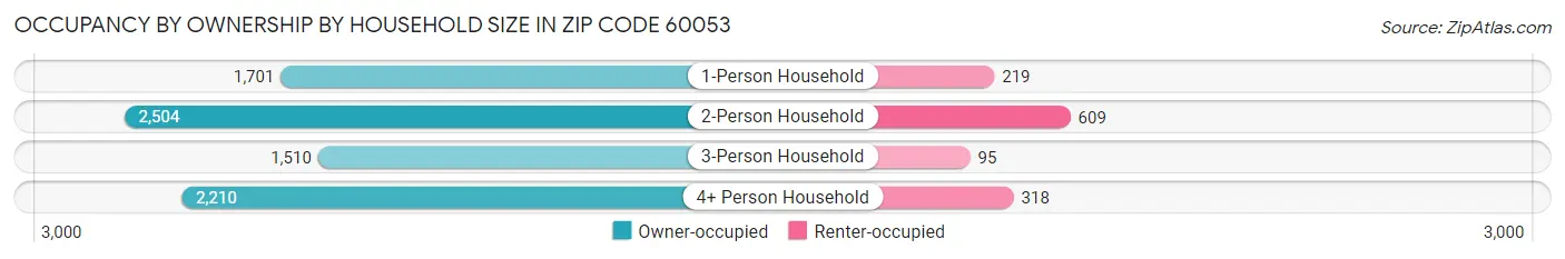 Occupancy by Ownership by Household Size in Zip Code 60053