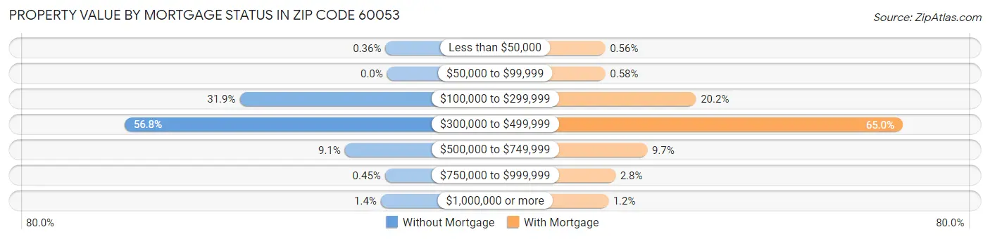 Property Value by Mortgage Status in Zip Code 60053