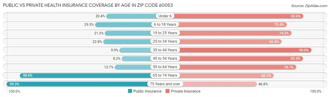 Public vs Private Health Insurance Coverage by Age in Zip Code 60053
