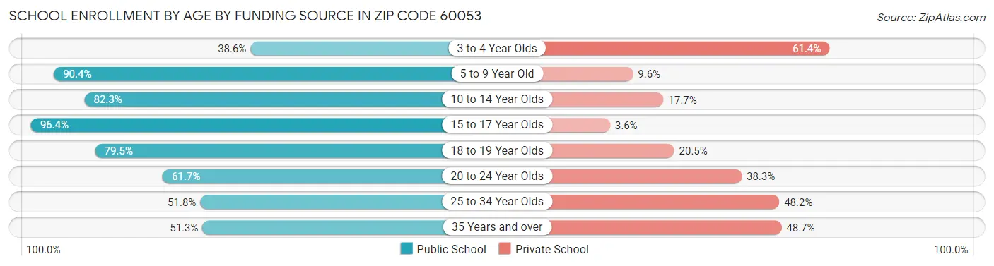 School Enrollment by Age by Funding Source in Zip Code 60053