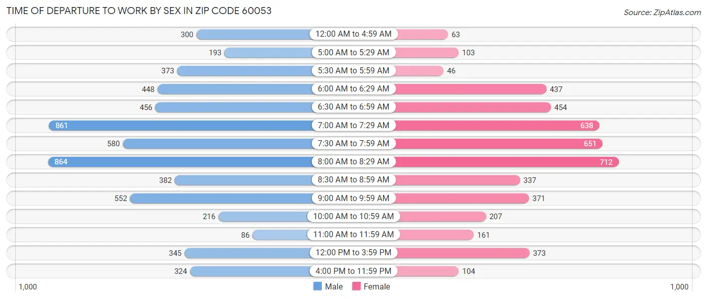 Time of Departure to Work by Sex in Zip Code 60053