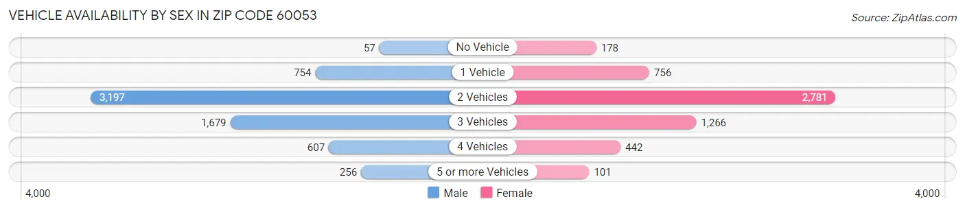 Vehicle Availability by Sex in Zip Code 60053