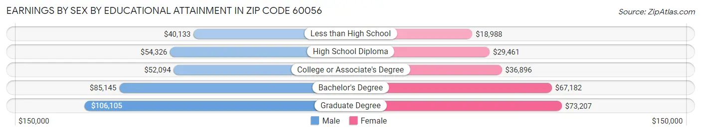 Earnings by Sex by Educational Attainment in Zip Code 60056