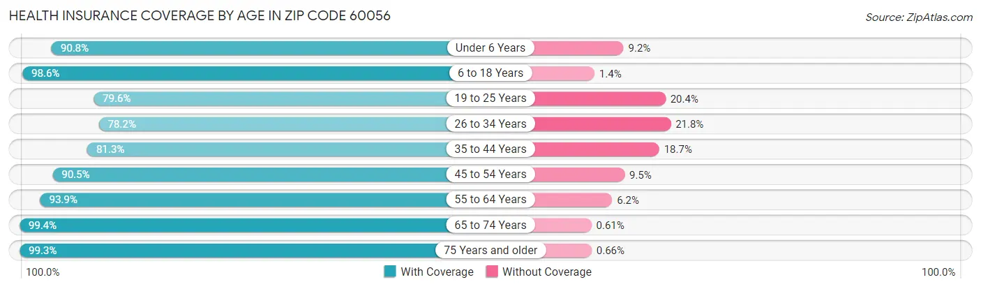 Health Insurance Coverage by Age in Zip Code 60056