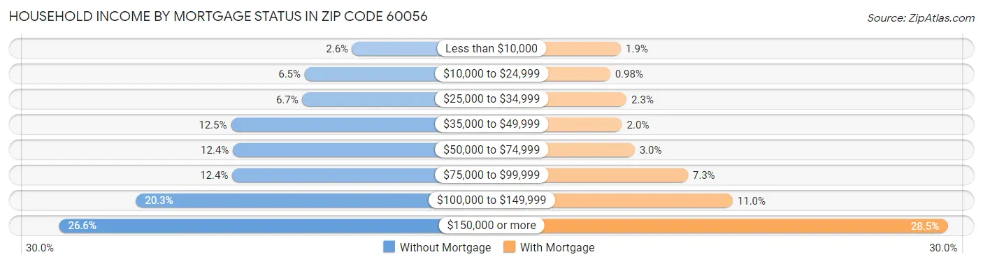 Household Income by Mortgage Status in Zip Code 60056