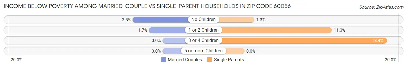 Income Below Poverty Among Married-Couple vs Single-Parent Households in Zip Code 60056