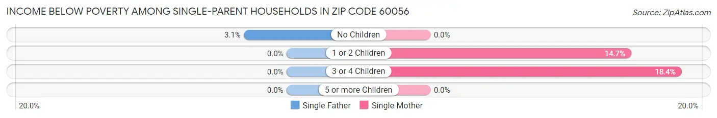 Income Below Poverty Among Single-Parent Households in Zip Code 60056