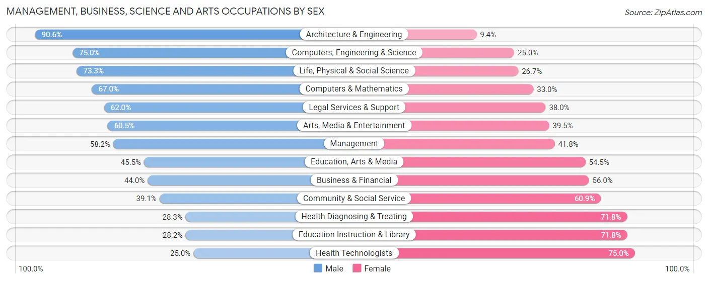 Management, Business, Science and Arts Occupations by Sex in Zip Code 60056
