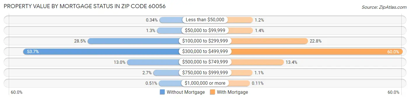Property Value by Mortgage Status in Zip Code 60056