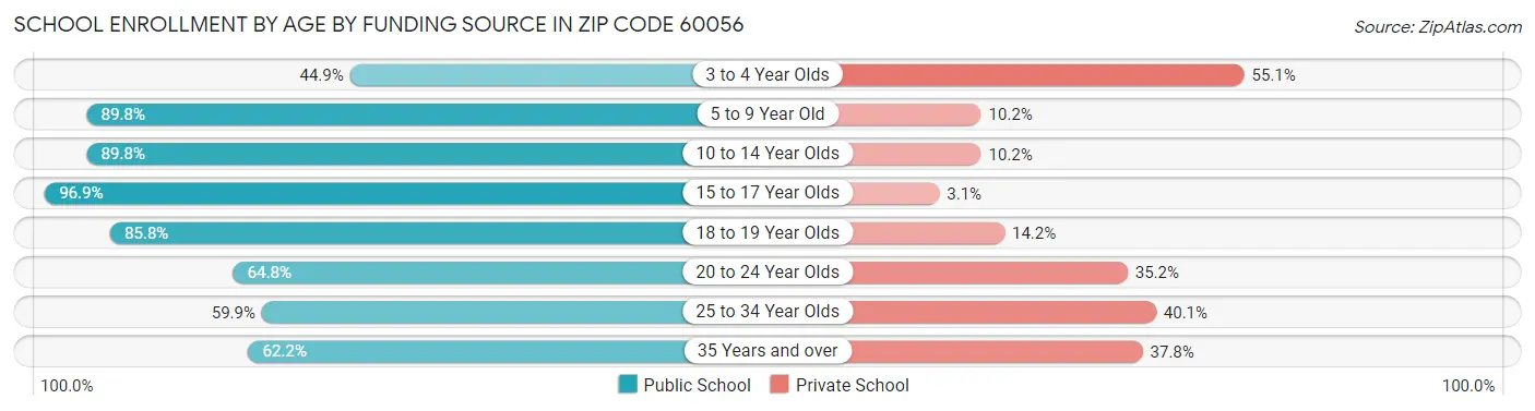 School Enrollment by Age by Funding Source in Zip Code 60056