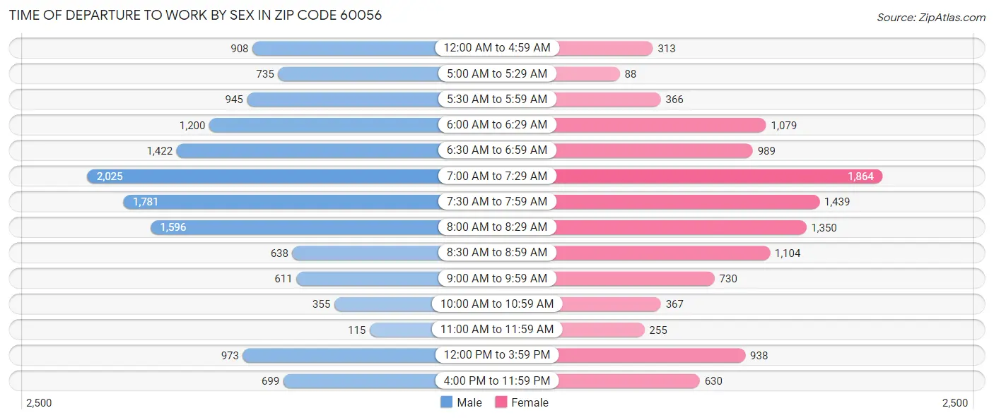 Time of Departure to Work by Sex in Zip Code 60056
