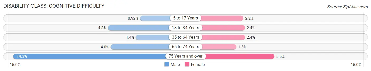 Disability in Zip Code 60060: <span>Cognitive Difficulty</span>