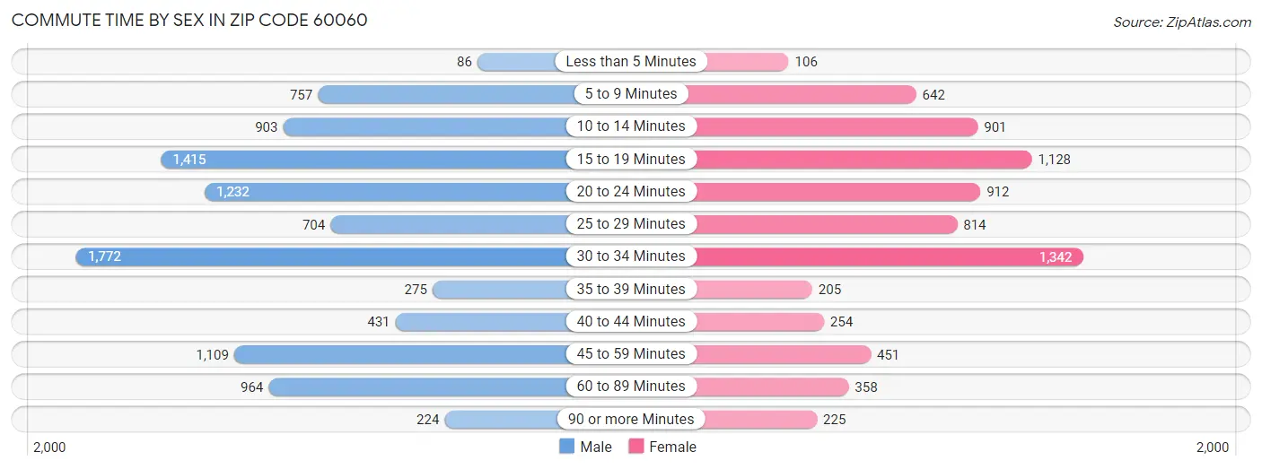 Commute Time by Sex in Zip Code 60060