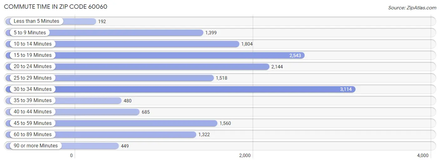 Commute Time in Zip Code 60060