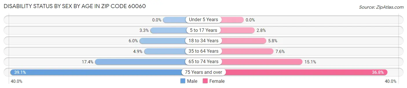 Disability Status by Sex by Age in Zip Code 60060