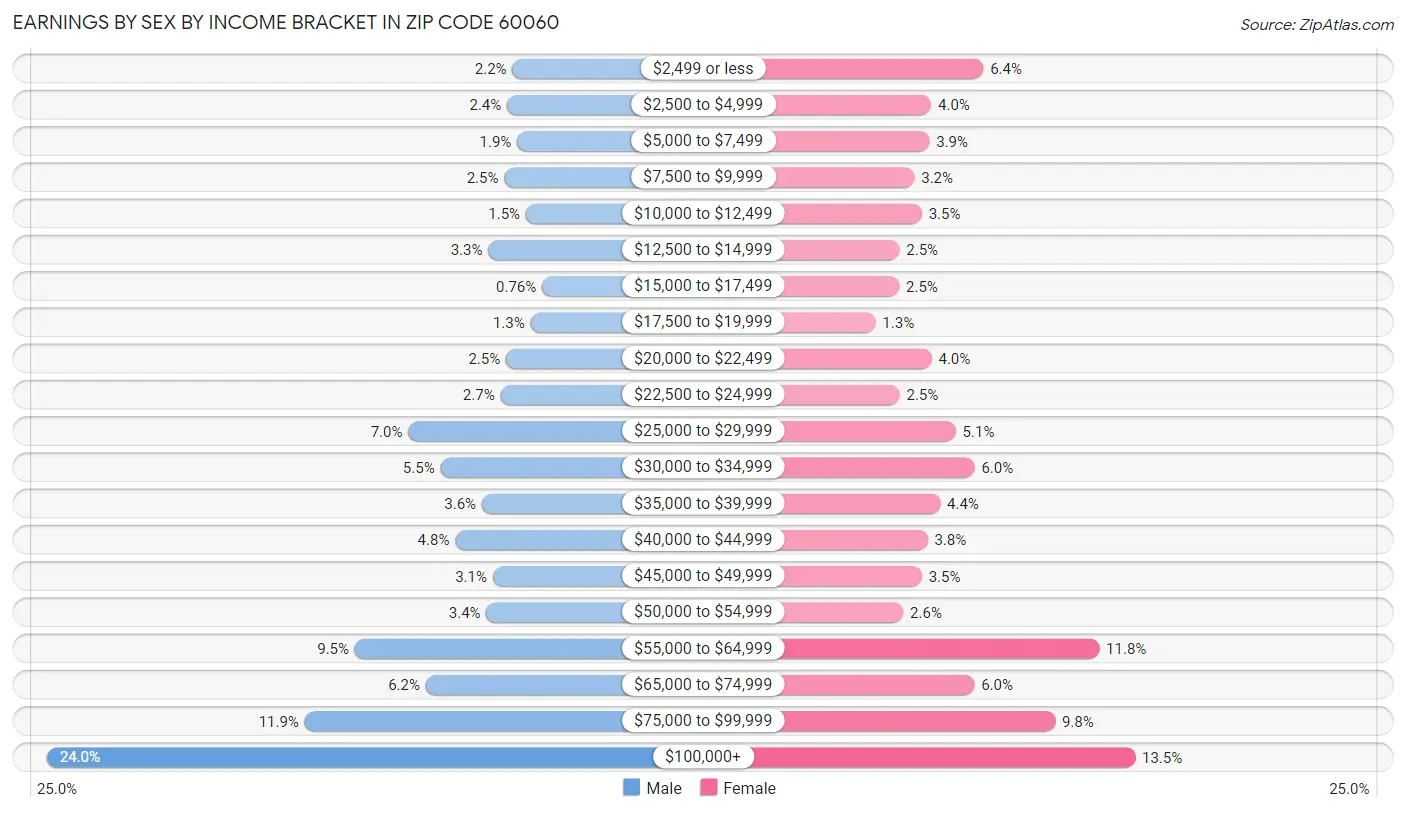 Earnings by Sex by Income Bracket in Zip Code 60060