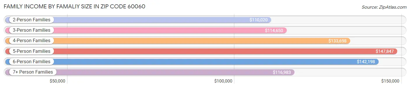 Family Income by Famaliy Size in Zip Code 60060