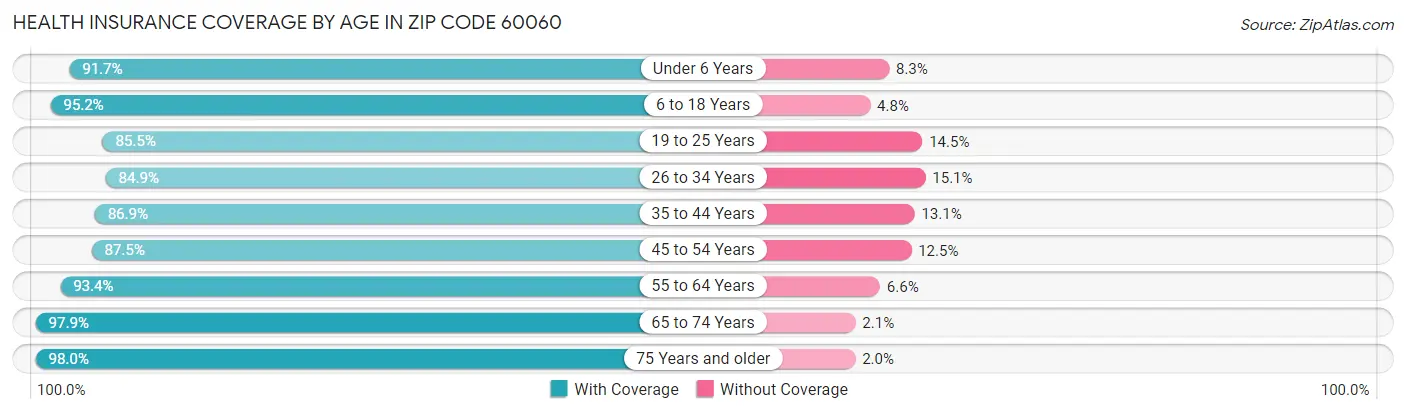 Health Insurance Coverage by Age in Zip Code 60060