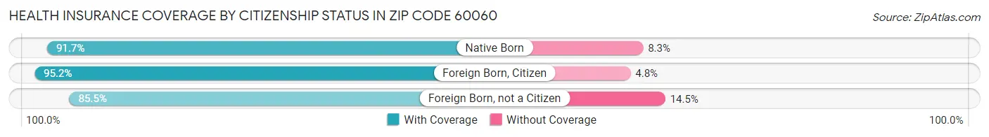 Health Insurance Coverage by Citizenship Status in Zip Code 60060
