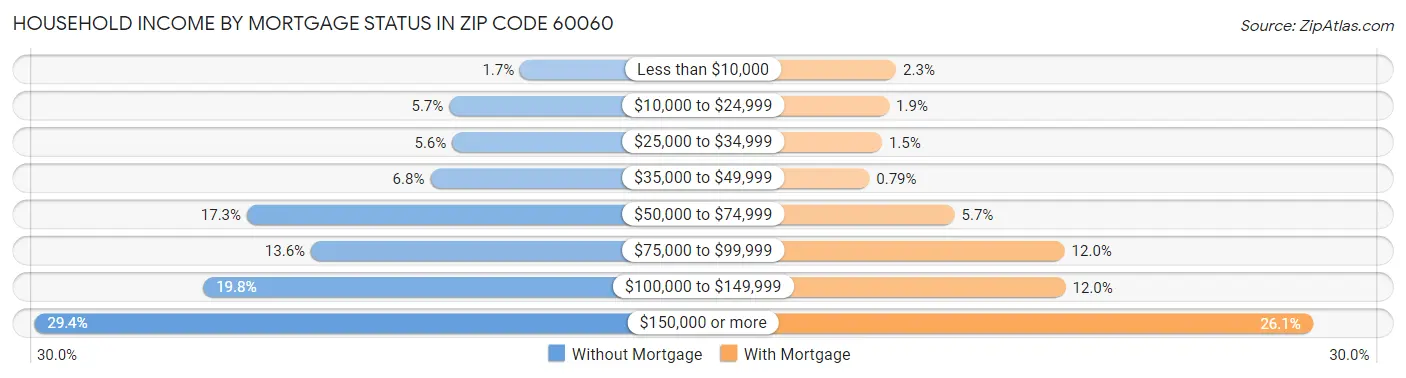 Household Income by Mortgage Status in Zip Code 60060