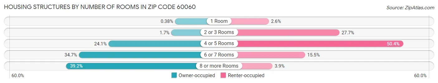 Housing Structures by Number of Rooms in Zip Code 60060