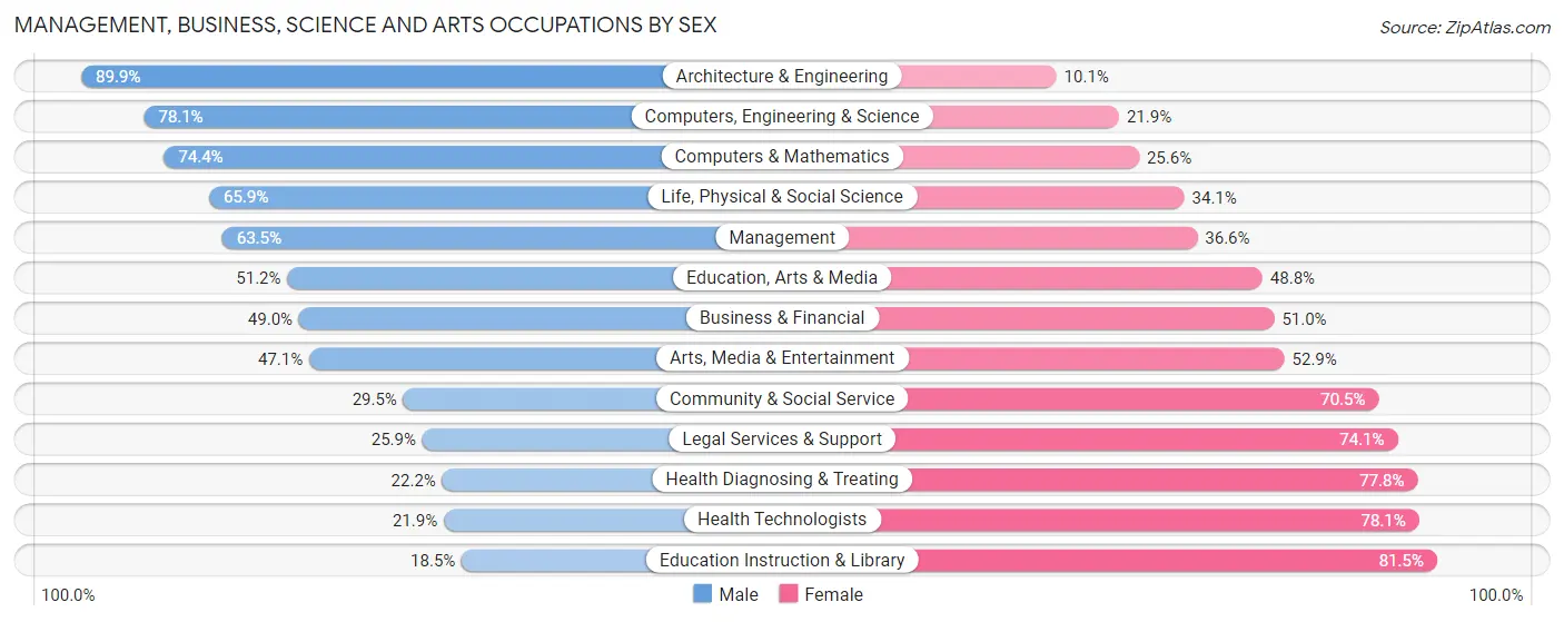 Management, Business, Science and Arts Occupations by Sex in Zip Code 60060