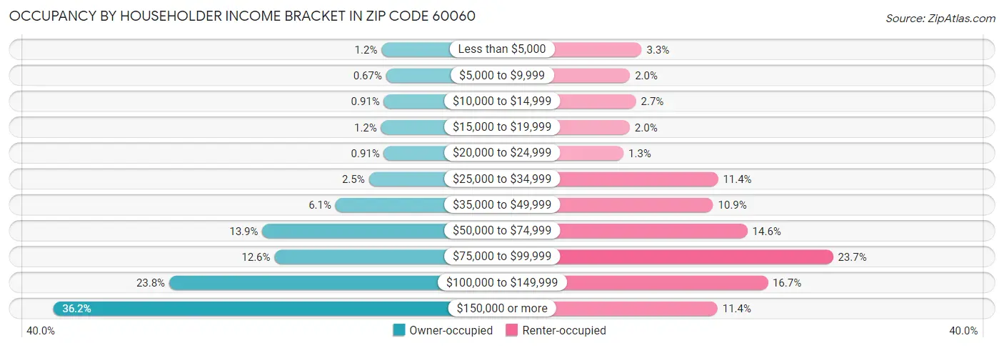 Occupancy by Householder Income Bracket in Zip Code 60060