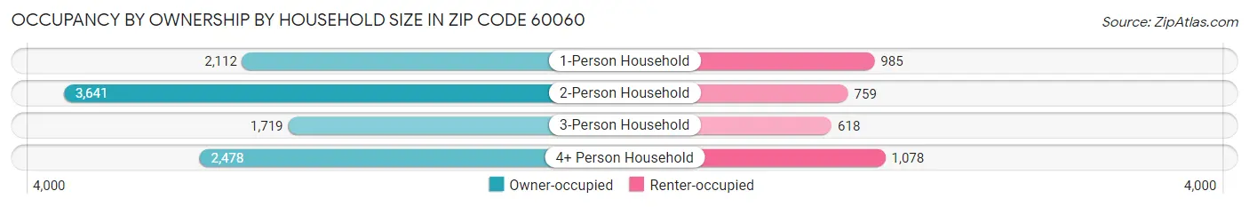 Occupancy by Ownership by Household Size in Zip Code 60060