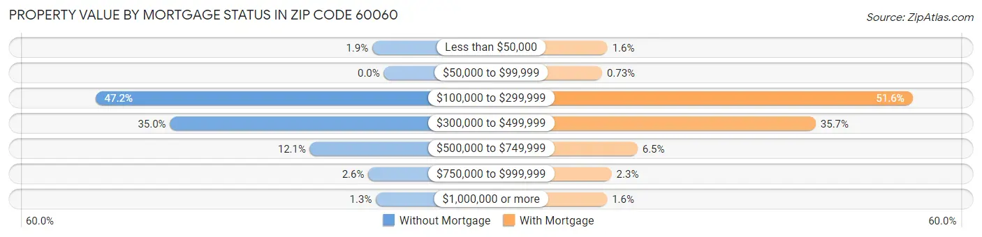 Property Value by Mortgage Status in Zip Code 60060