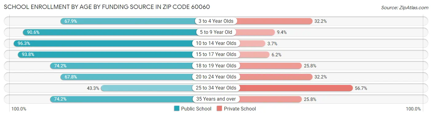 School Enrollment by Age by Funding Source in Zip Code 60060