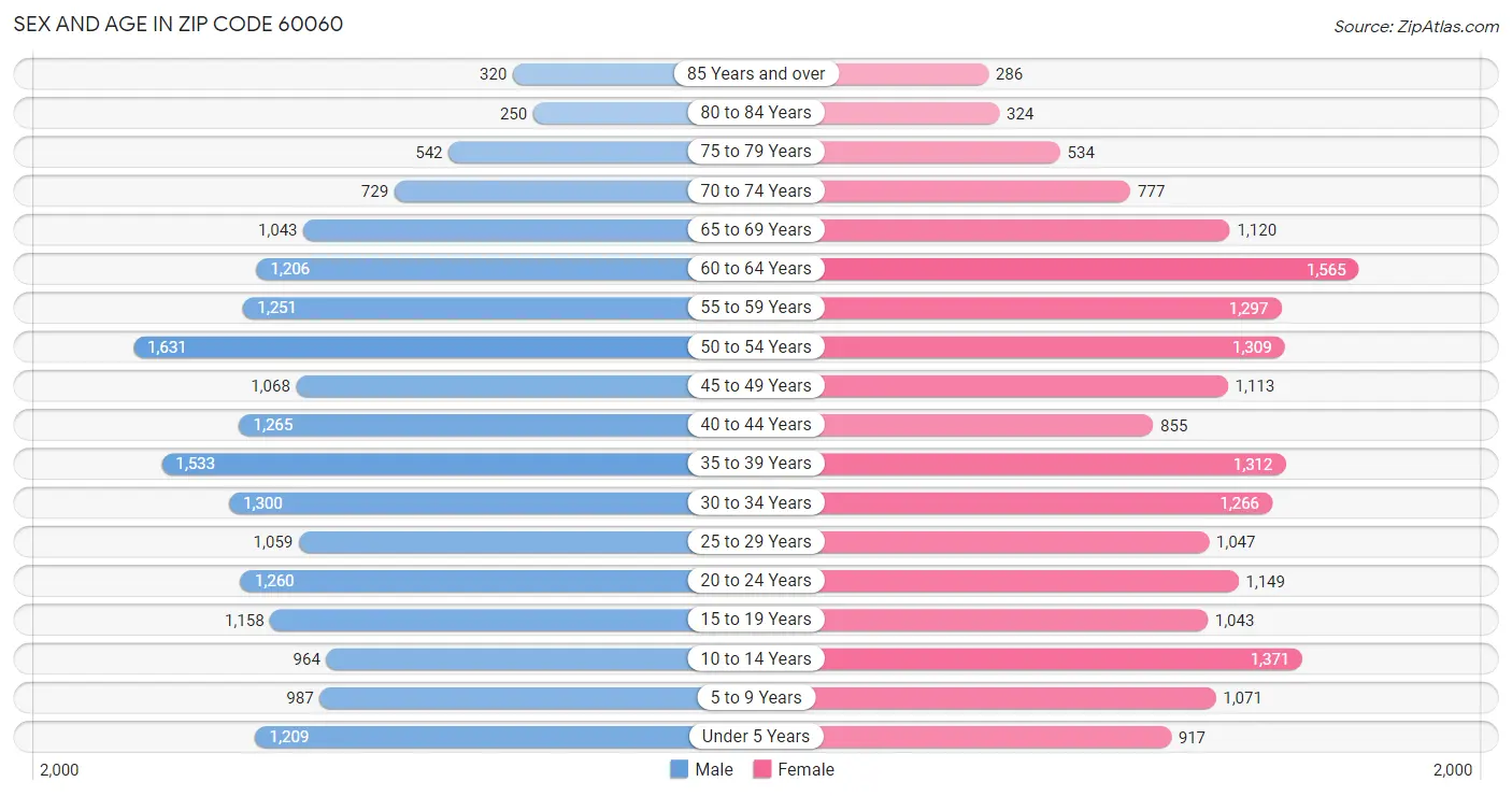 Sex and Age in Zip Code 60060