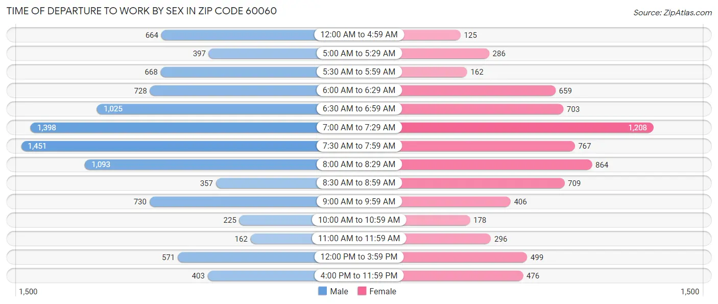 Time of Departure to Work by Sex in Zip Code 60060