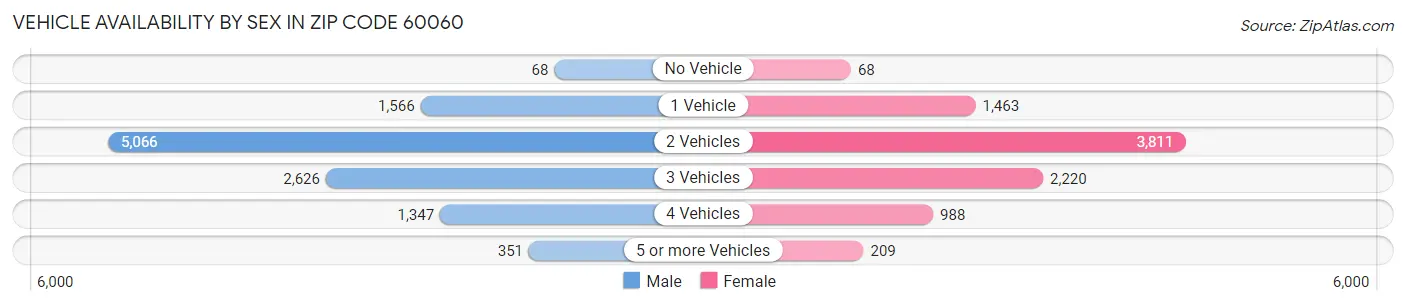 Vehicle Availability by Sex in Zip Code 60060