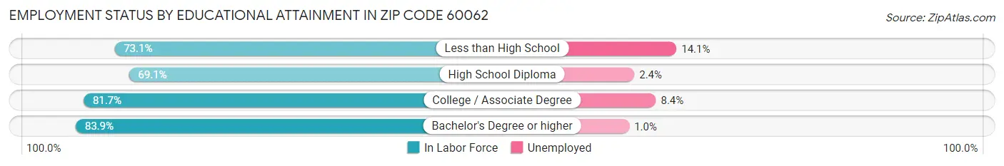 Employment Status by Educational Attainment in Zip Code 60062