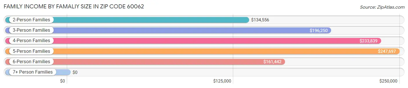 Family Income by Famaliy Size in Zip Code 60062