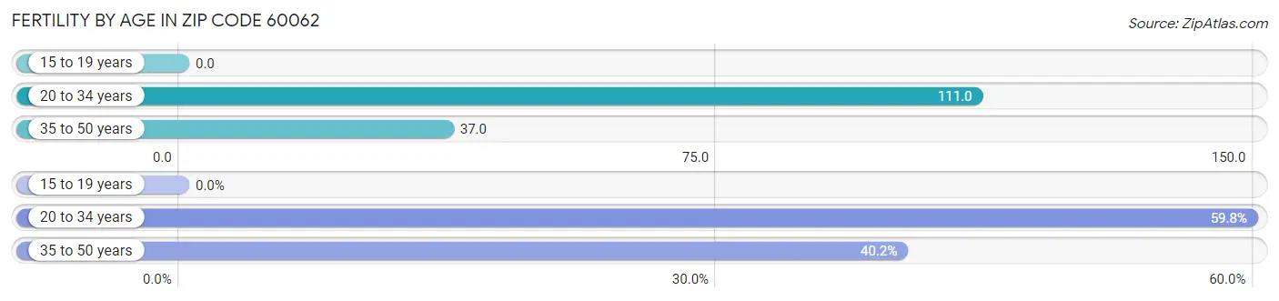 Female Fertility by Age in Zip Code 60062