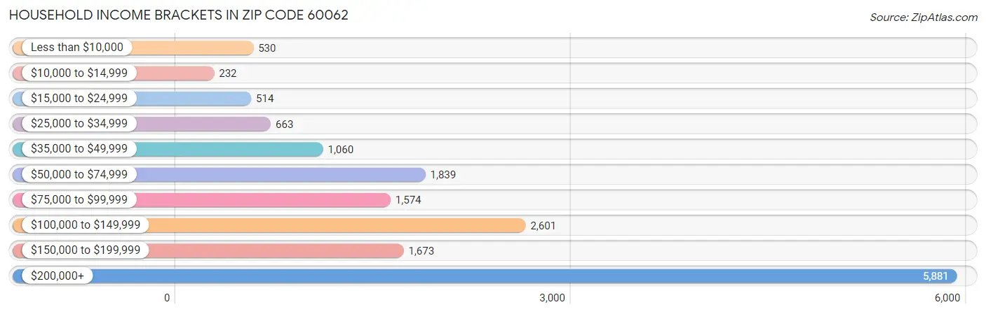 Household Income Brackets in Zip Code 60062