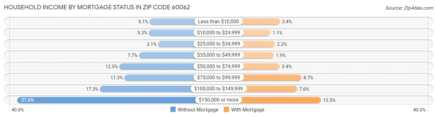 Household Income by Mortgage Status in Zip Code 60062