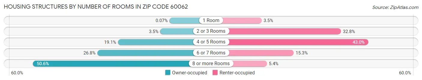 Housing Structures by Number of Rooms in Zip Code 60062