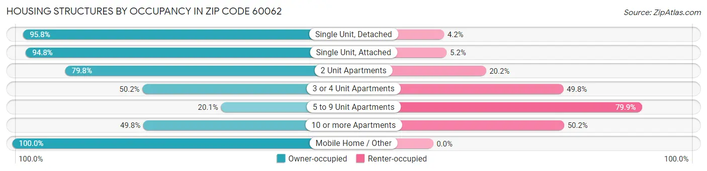 Housing Structures by Occupancy in Zip Code 60062
