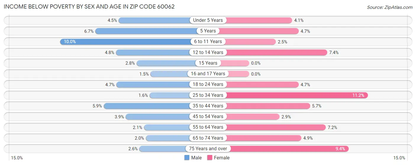 Income Below Poverty by Sex and Age in Zip Code 60062