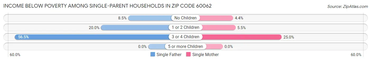 Income Below Poverty Among Single-Parent Households in Zip Code 60062