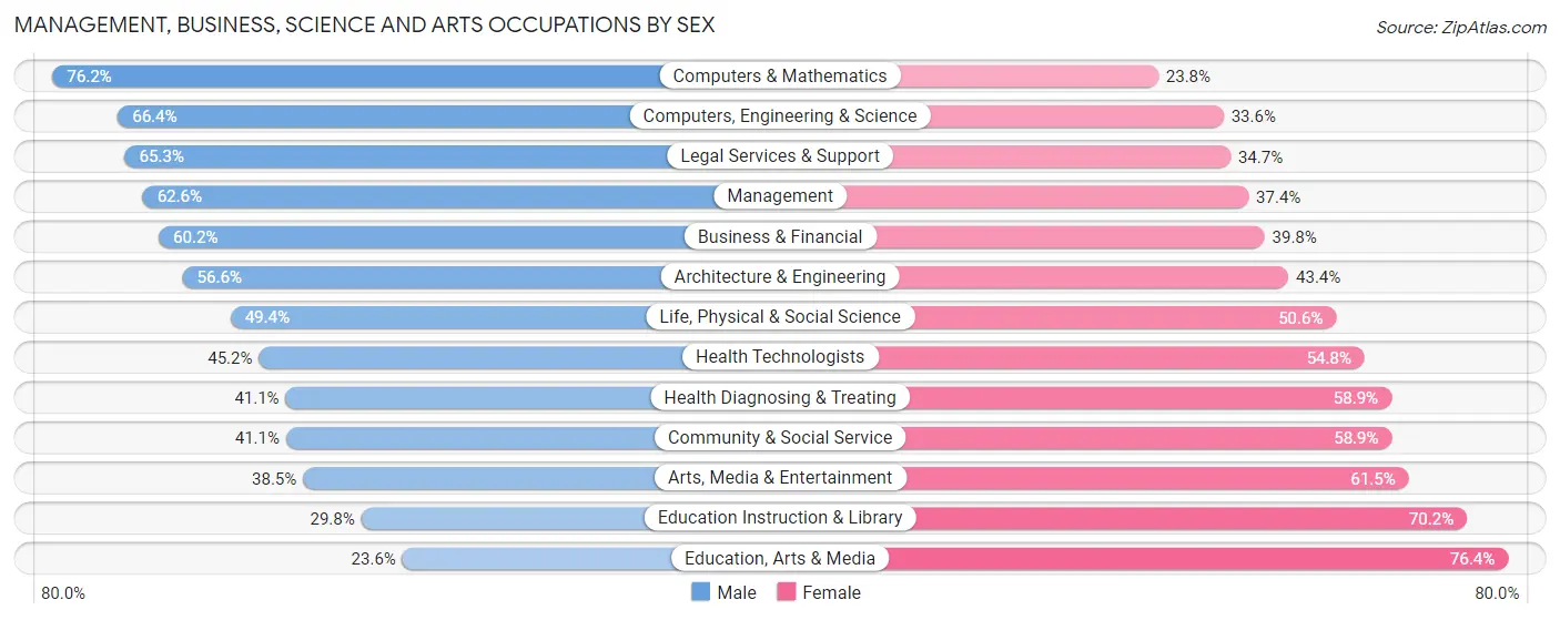 Management, Business, Science and Arts Occupations by Sex in Zip Code 60062