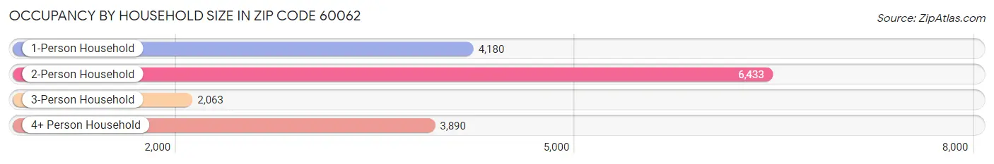 Occupancy by Household Size in Zip Code 60062